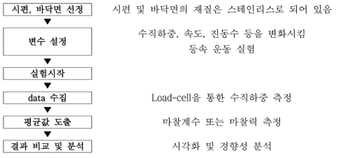 실험 순서