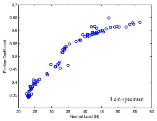수직하중과 마찰계수 사이의 상관관계 그래프 (40 x 40 x 2 mm)