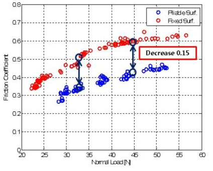 Pliable & Fixed 바닥면에서의 수직하중과 마찰계수 사이의 상관관계 비교 그래프