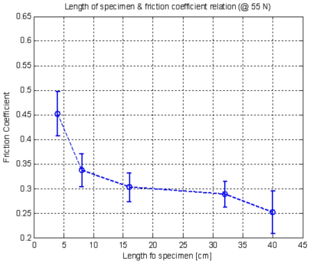 시편 길이와 마찰계수 사이의 상관관계 그래프