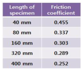 시편 길이에 따른 마찰계수