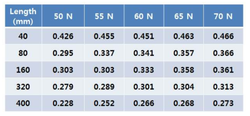 수직하중 별 길이에 따른 마찰계수 결과