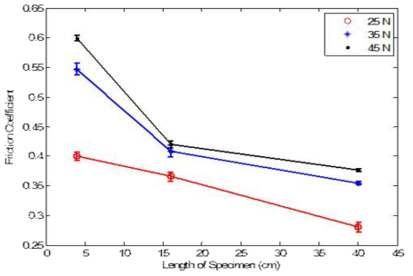 시편 길이에 따른 마찰계수 경향성 그래프(25, 35, 45 N의 경우)