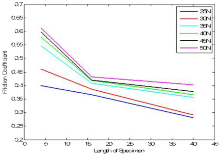 시편 길이에 따른 마찰계수 경향성 그래프(25 ~ 50 N의 경우)