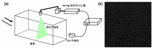 (a) PIV schematic diagram; (b) PIV로 촬영한 입자 이미지