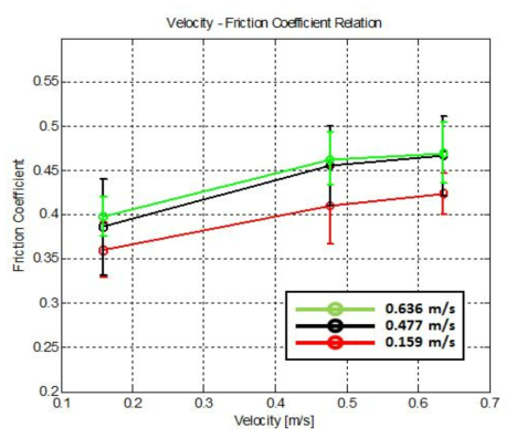 속도에 따른 마찰계수 경향성 그래프