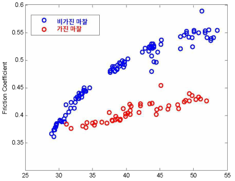 진동이 있는 경우와 없는 경우의 마찰계수 그래프