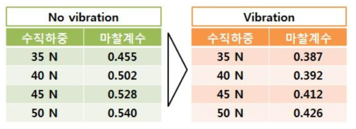 진동의 유/무에 따른 마찰계수 변화