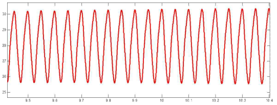 정지 상태에서 가진 시 출력된 진동 값 (진폭 : 2.5 N, 진동수 : 50 Hz)