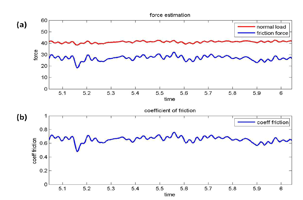 진동이 없는 상태에서 측정된 실험결과 (a) 수직하중 및 마찰력 (b) 마찰계수