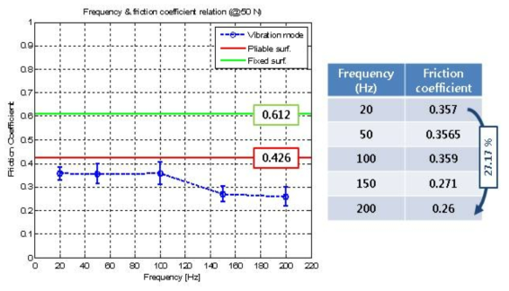 진동수 변화에 따른 마찰계수 경향성 그래프