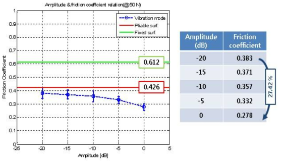 진폭 변화에 따른 마찰계수 경향성 그래프