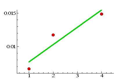 (수식) 일정 시간 간격 계산 시 코어 수에 따른 시간당 계산 수(red); 추 세선 (     )(green); computing speed =  ∞  ;  : computational time;  : real time