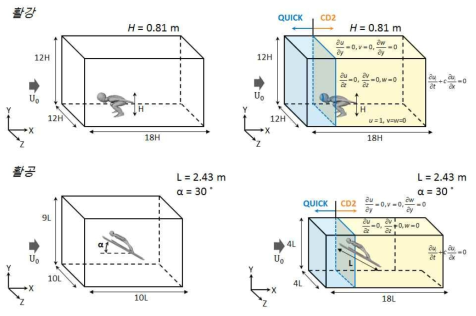 유동해석을 위한 계산영역 : RANS(Reynolds averaged Navier-Stokes)기법을 위한 계산 영역 (왼쪽); 큰 에디 모사(Large Eddy Simulation, LES)기법을 위한 계산 영역과 경계조건 (오른쪽)