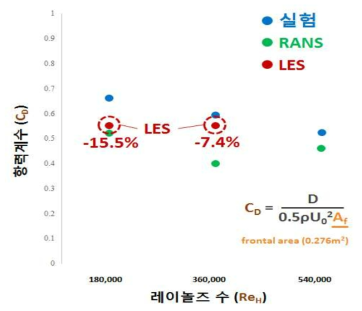 활강 시 Reynolds 수에 따른 항력계수