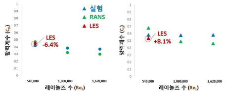 활공 시 Reynolds 수에 따른 항력계수와 양력계수