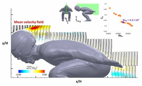 ReH = 450,000 일 때 평균속도 벡터와 Reynolds shear stress contours