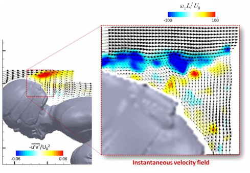 ReH = 450,000 일 때 순간속도 벡터와 vorticity contours