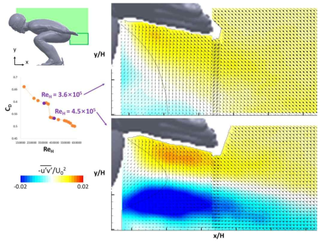 ReH = 360,000, 450,000 일 때 평균속도 벡터와 Reynolds shear stress contours