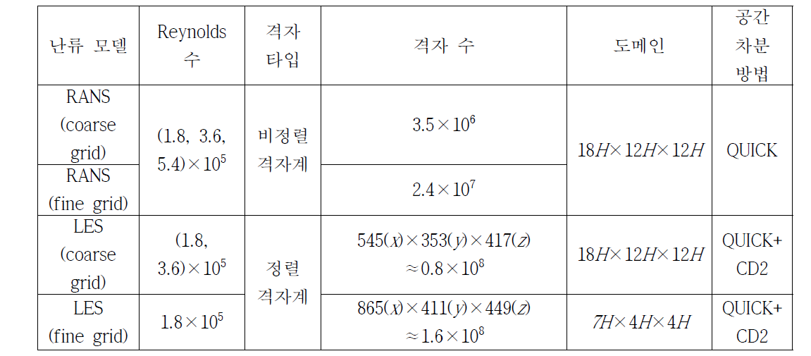 활강 시 유동 해석을 위한 조건