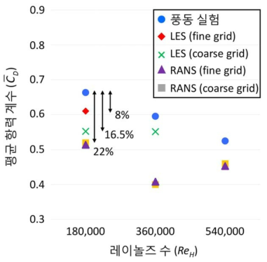 활강 시 Reynolds 수에 따른 평균 항력 계수