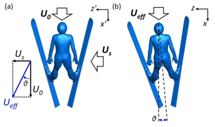 측면 바람을 고려한 활공 시 계산을 위한 스키점프 선수와 스키의 y축 회전 (a) 스키점프 선수의 활공 속도와 측면 바람의 속도; (b) 스키점프 선수와 장비의 y축 회전