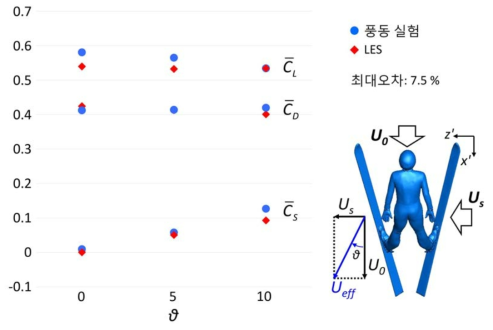 측면 바람을 고려한 활공 시 평균 항력, 양력 및 횡력 계수