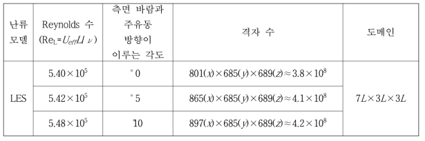 측면 바람을 고려한 활공 시 유동 해석을 위한 계산 조건