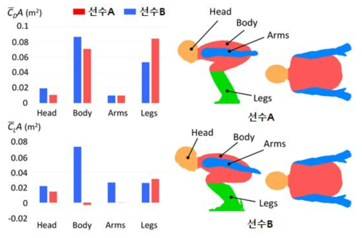 선수 A와 선수 B의 각 부분별 평균 항력 면적과 평균 양력 면적