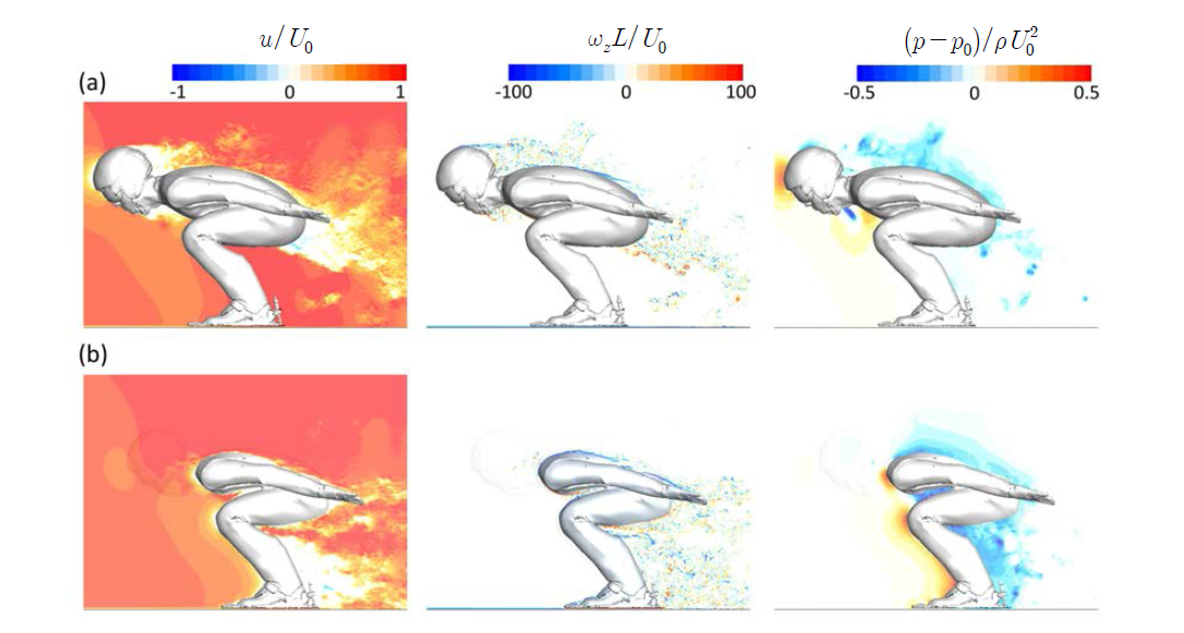 활강 시 xy 평면에서의 순간 u contour, ωz contour 그리고 p contour (a) z/L = 0; (b) z/L = 0.2