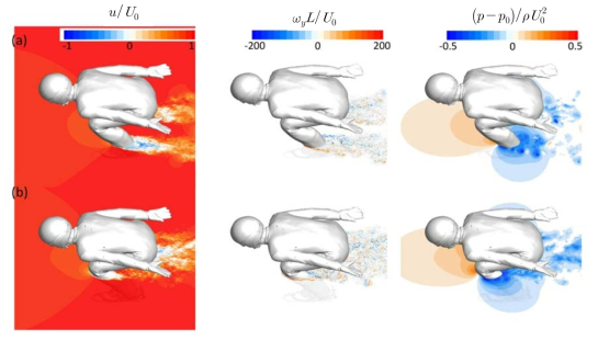 활강 시 xz 평면에서의 순간 u contour, ωz contour 그리고 p contour (a) y/L = 0.2; (b) y/L = 0.42