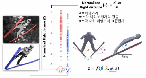 스키점프 활공 자세 시 핵심 매개변수