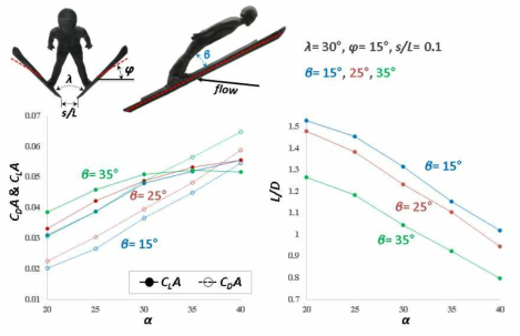 활공자세 시 스키와 다리 사이의 각도(β)에 따른 공력성능 변화