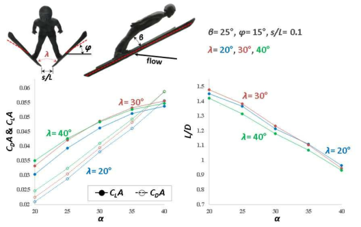 활공자세 시 스키 사이의 각도(λ)에 따른 공력성능 변화