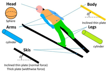 선수 A를 3차원 스캔한 모델과 간단한 형상 모델링 (머리 – 구, 몸통 - 기울어진 얇은 판, 팔 - 원형 실린더, 다리 – 원형실린더, 스키 – 기울어진 얇은 판(수직방향) + 두꺼운판(측면방향)