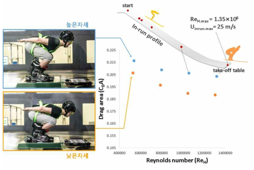 활강 자세 시 핵심 매개변수