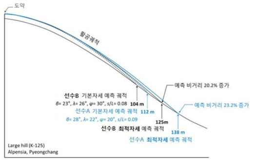 개선된 활공자세에 대해 예측된 활공 비거리 증가량