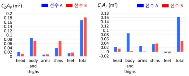선수 A와 선수 B의 전체 항력 면적과 양력 면적 및 각 신체 부분별 항력 면적과 양력 면적