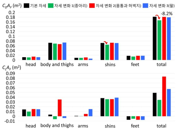 기본 자세, 자세 변화 1(종아리), 자세 변화 2(몸통과 허벅지), 자세 변화 3(팔)의 각 신체 부분별 항력 면적과 양력 면적