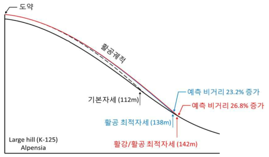 활강/활공 자세 최적화에 따른 비행거리 예측