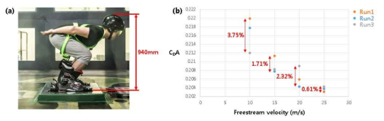 (a) 예비 실험을 수행한 활강 자세; (b) 유속 변화에 따른 CDA의 변화
