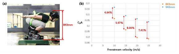 (a) 예비 실험을 수행한 활강 자세 변화; (b) 자세 변화에 따른 CDA의 변화