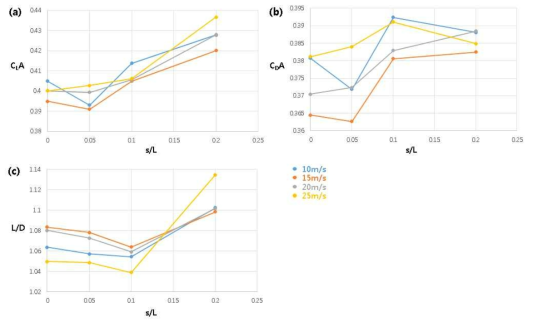 (a) 스키 끝 간격(s) 변화에 따른 CLA의 변화; (b) 스키 끝 간격(s) 변화에 따른 CDA의 변화; (c) 스키 끝 간격(s) 변화에 따른 L/D의 변화