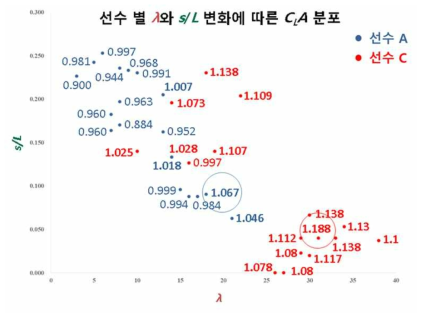 다양한 λ와 s/L 조합에 따른 CLA 분포