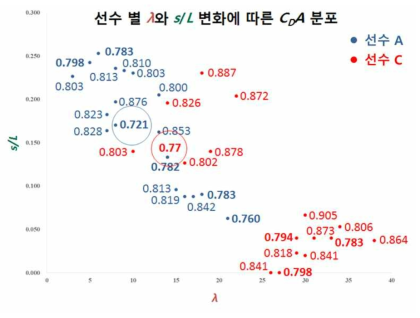 다양한 λ와 s/L 조합에 따른 CDA 분포