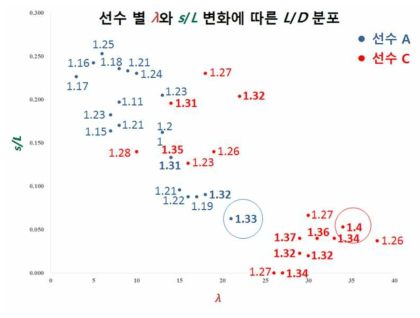 다양한 λ와 s/L 조합에 따른 양항비 분포