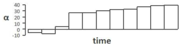 활공 시 시간에 따른 받음각의 변화 (Schmolzer & Muller, 2005)