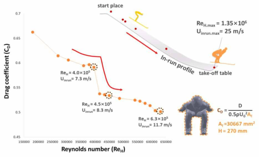 활강자세 모델의 Reynolds 수(ReH) 변화에 따른 항력계수(CD) 변화