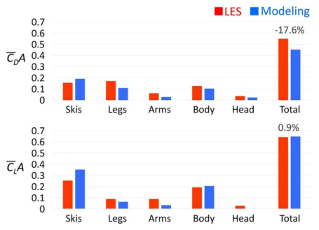 활공 시 선수 A의 각 부분별 평균 항력 명적과 평균 양력 면적 (LES vs. 간단한 형상 모델링)