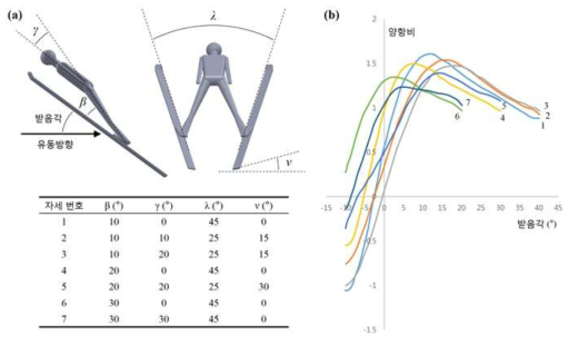 (a) 스키점프 선수의 자세와 관련된 매개변수와 다양한 매개변수로 구성된 자세의 예; (b) 자세 번호에 따른 양항비의 변화